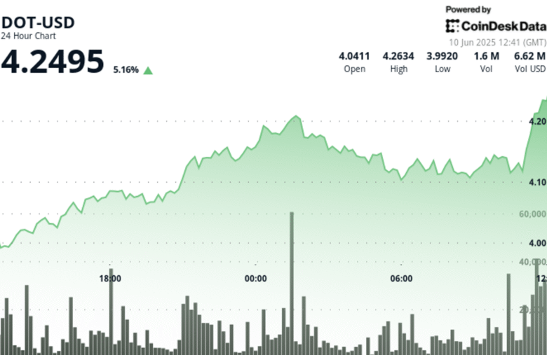 Polkadot’s DOT Surges More Than 6% as Bitcoin Breaks $109K Barrier